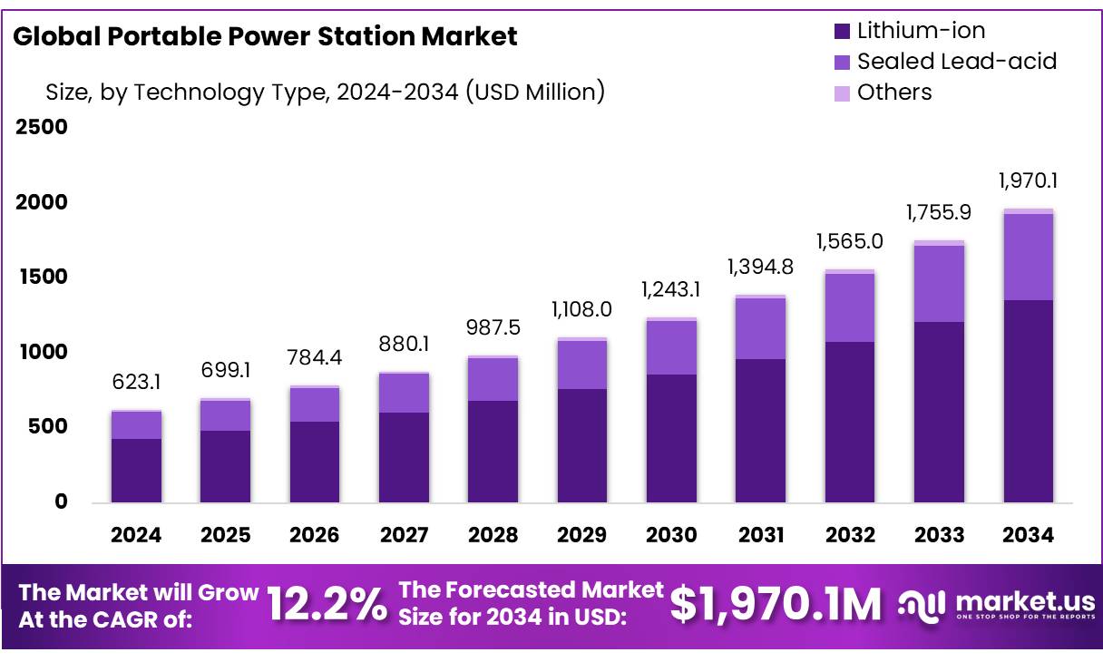 便携式电站市场(2025-2034)
