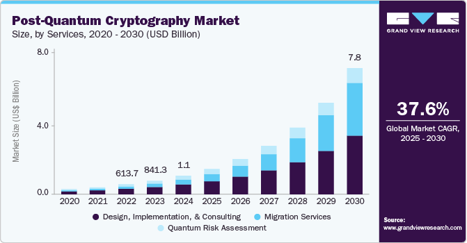 后量子密码学市场(2025-2034)