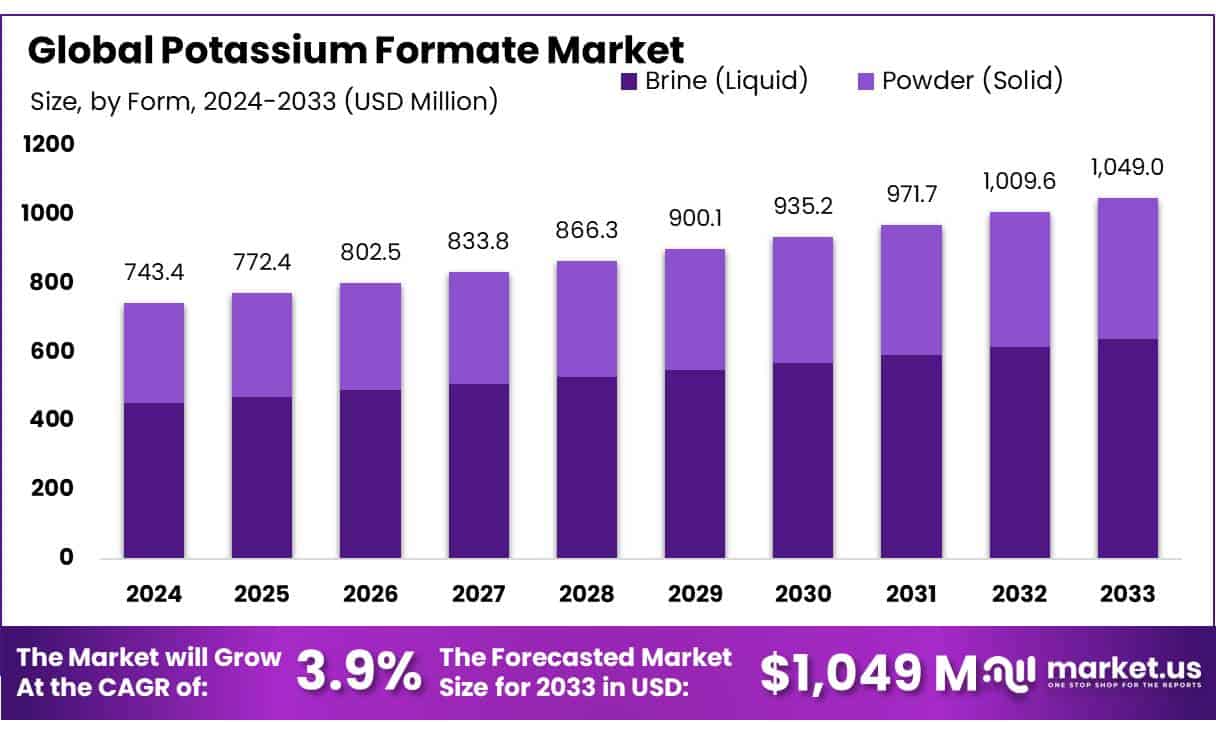 甲酸钾市场(2024-2033)