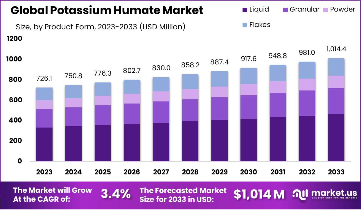腐植酸钾市场(2024-2033)