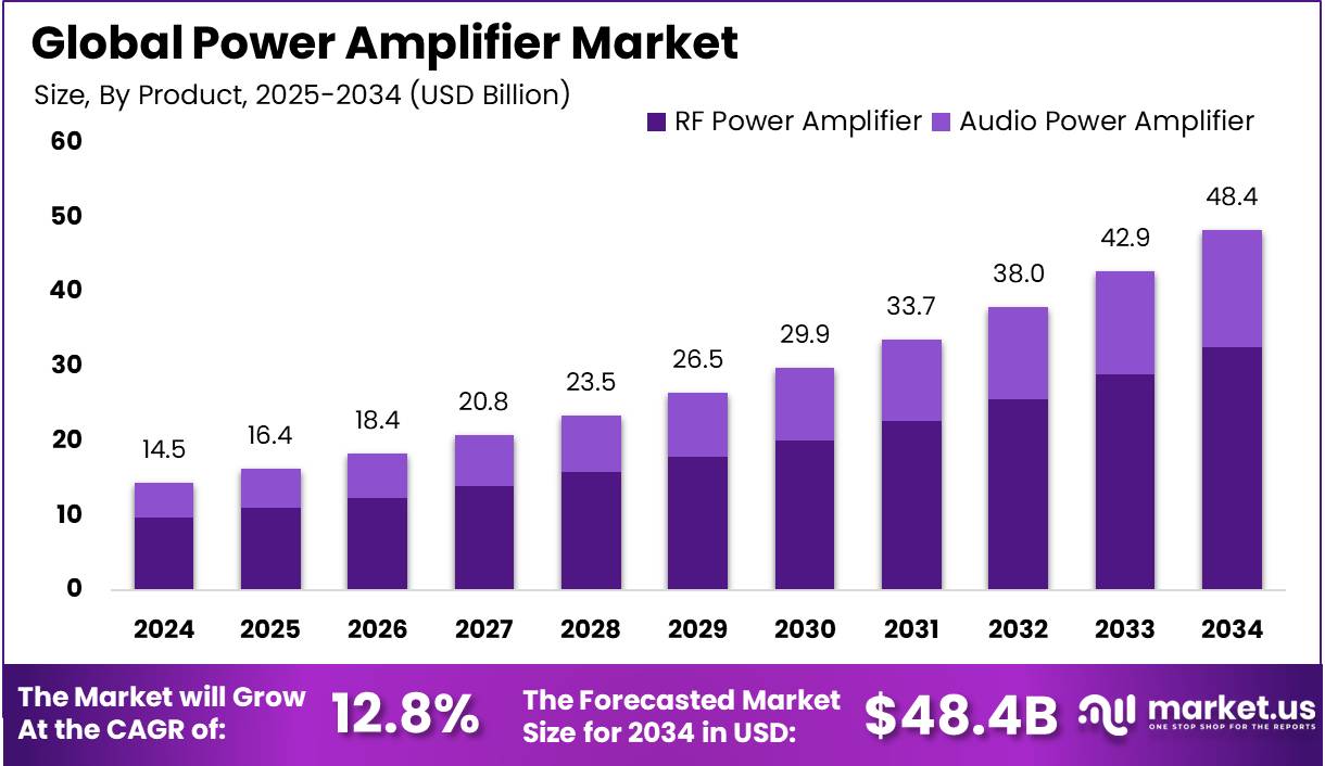 功放市场(2025-2034)