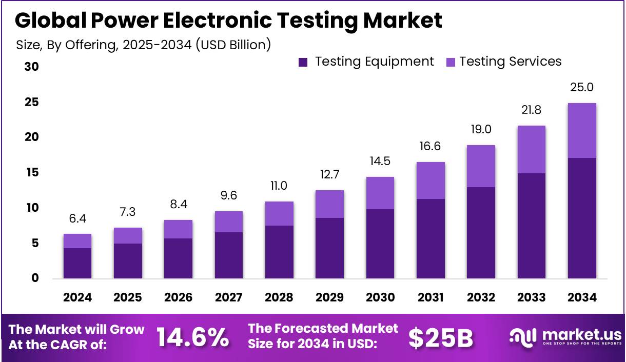 电力电子测试市场(2025-2034)