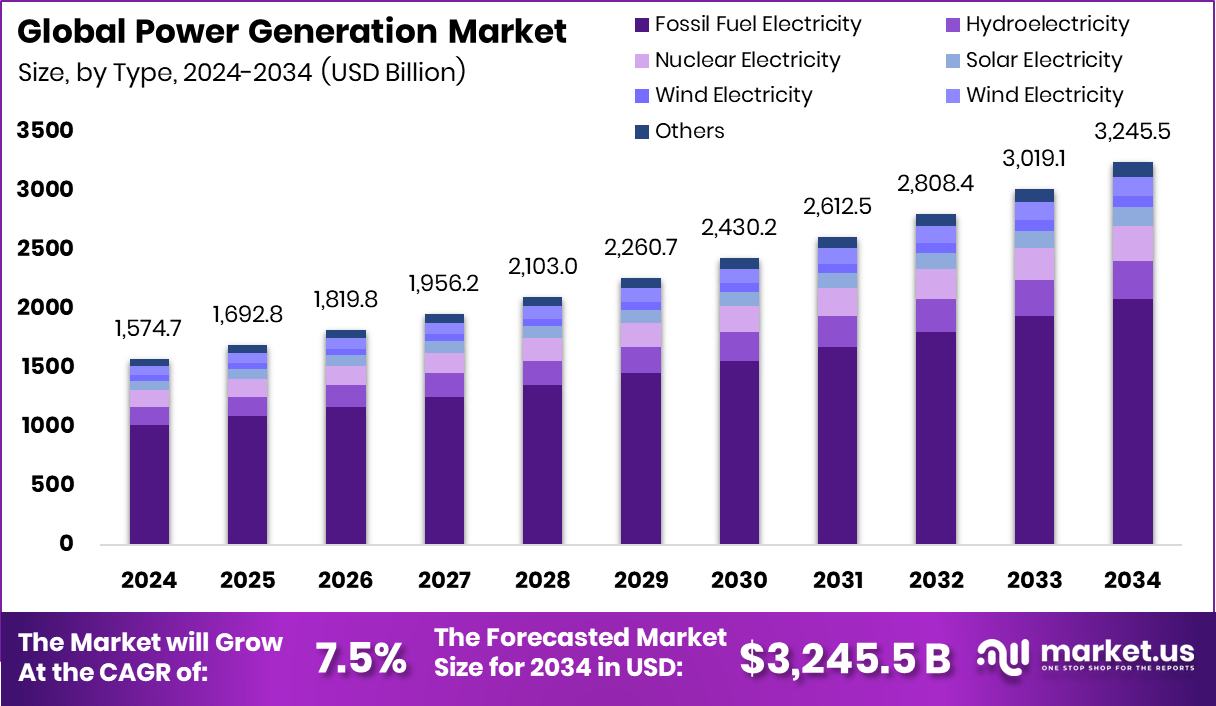 发电市场(2025-2034)