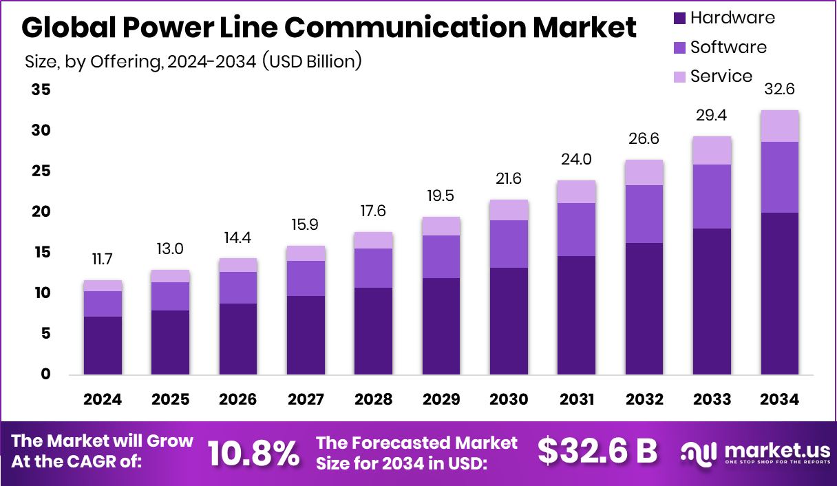 电力线通信市场(2025-2034)