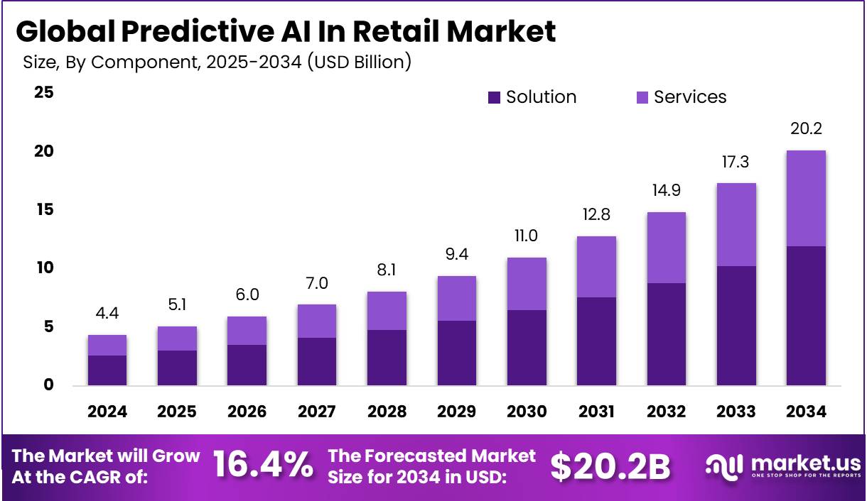 零售市场中的预测人工智能(2025-2034)