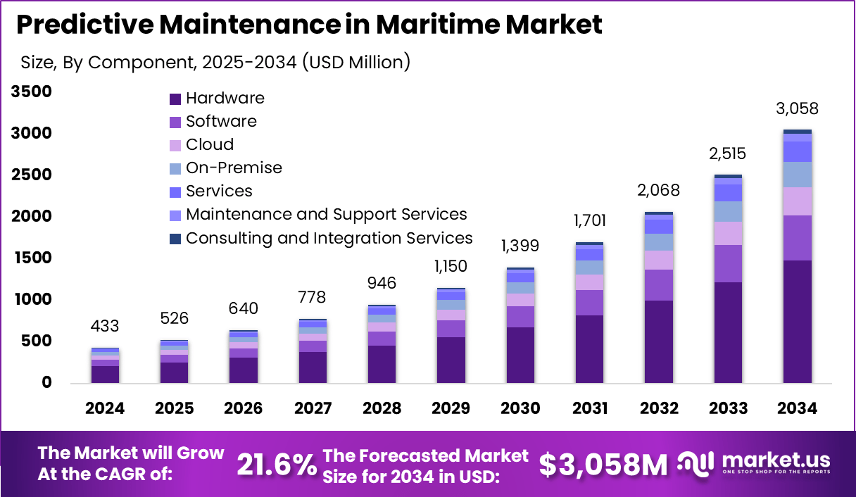 海事市场的预测性维护(2025-2034)