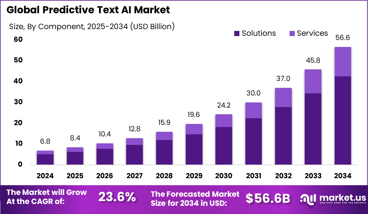 预测文本人工智能市场(2025-2034)