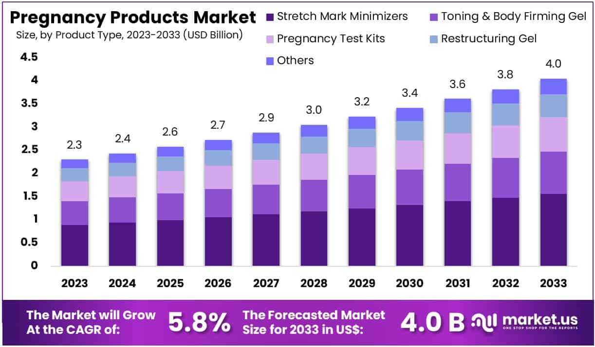 怀孕用品市场(2024-2033)