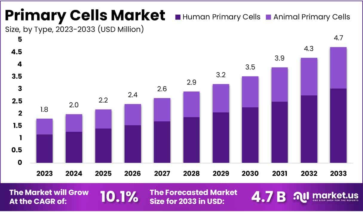 原代细胞市场(2024-2033)