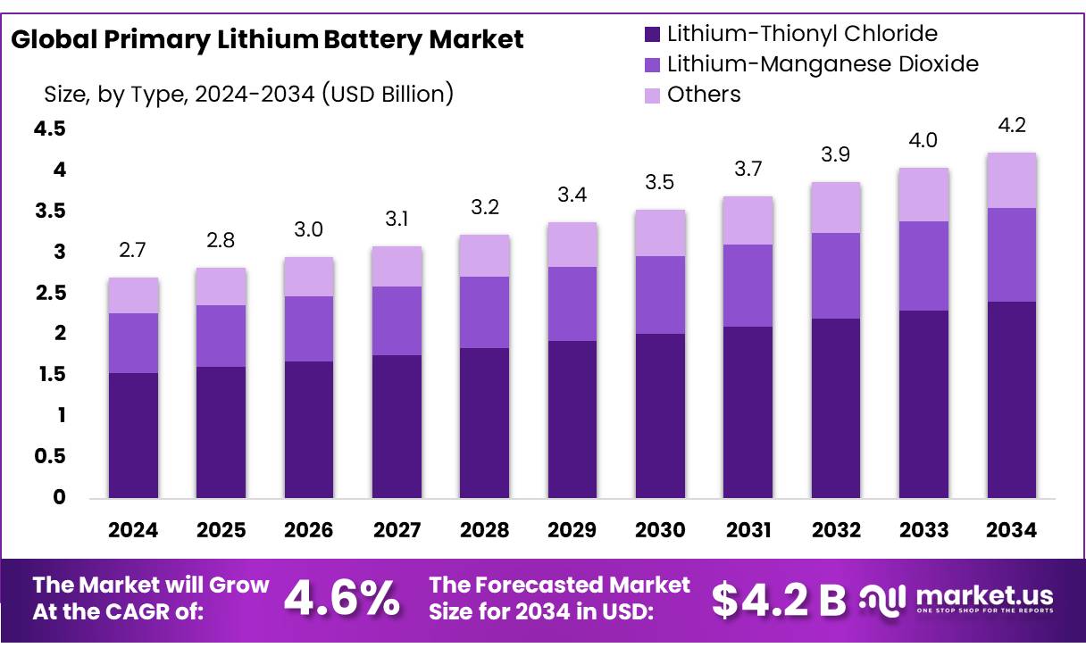 一次锂电池市场(2025-2034)