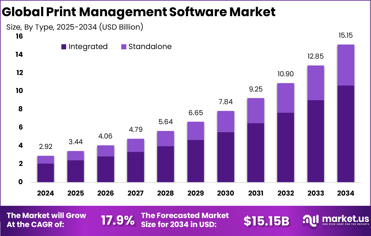 打印管理软件市场(2025-2034)