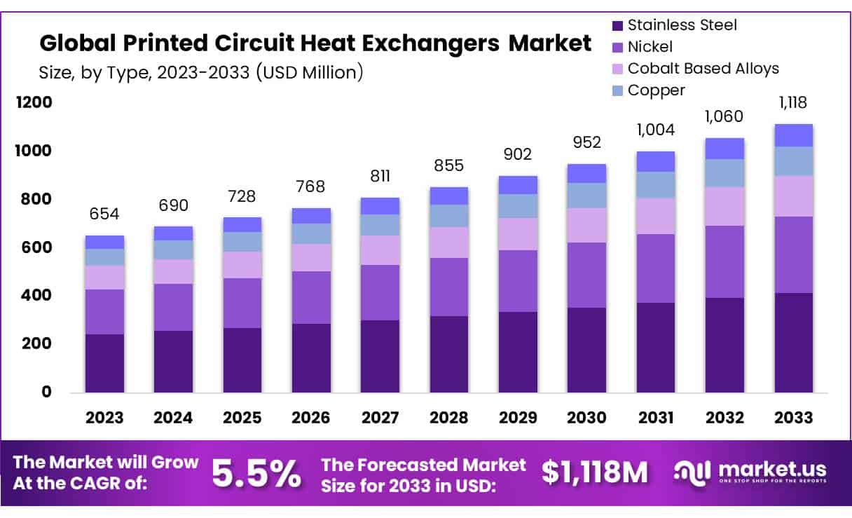 印刷电路热交换器市场(2024-2033)