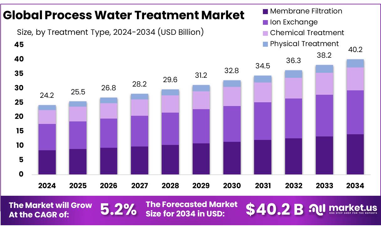 工艺水处理市场(2025-2034)
