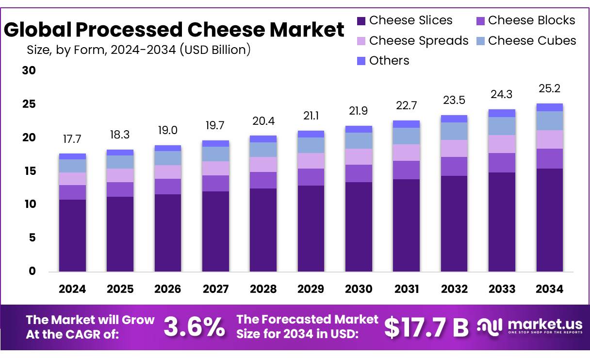 加工奶酪市场(2025-2034)