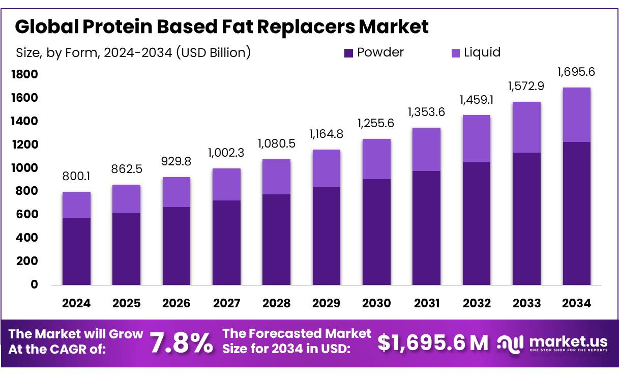 蛋白质脂肪替代品市场(2025-2034)
