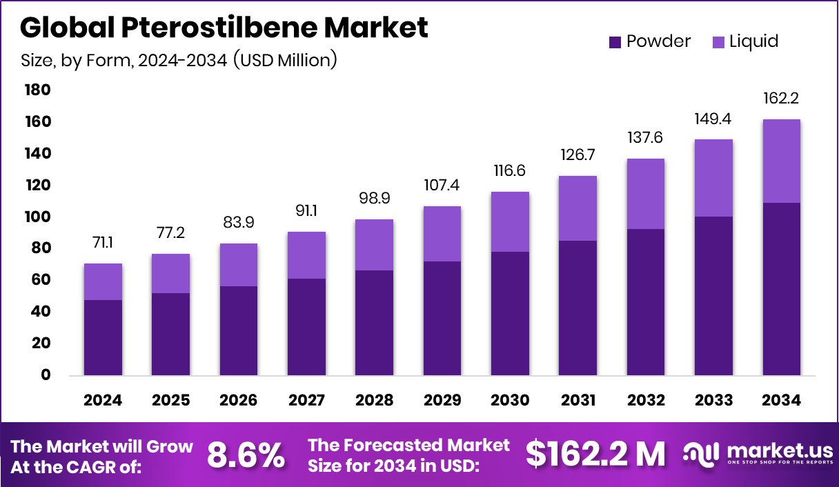 紫檀芪市场(2025-2034)