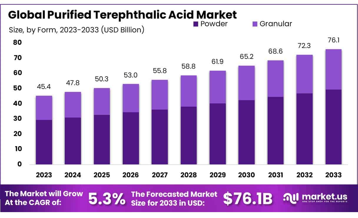 精对苯二甲酸（PTA）市场(2024-2033)