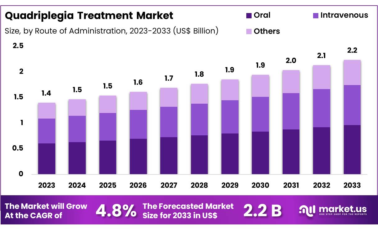 四肢瘫痪治疗市场(2024-2033)