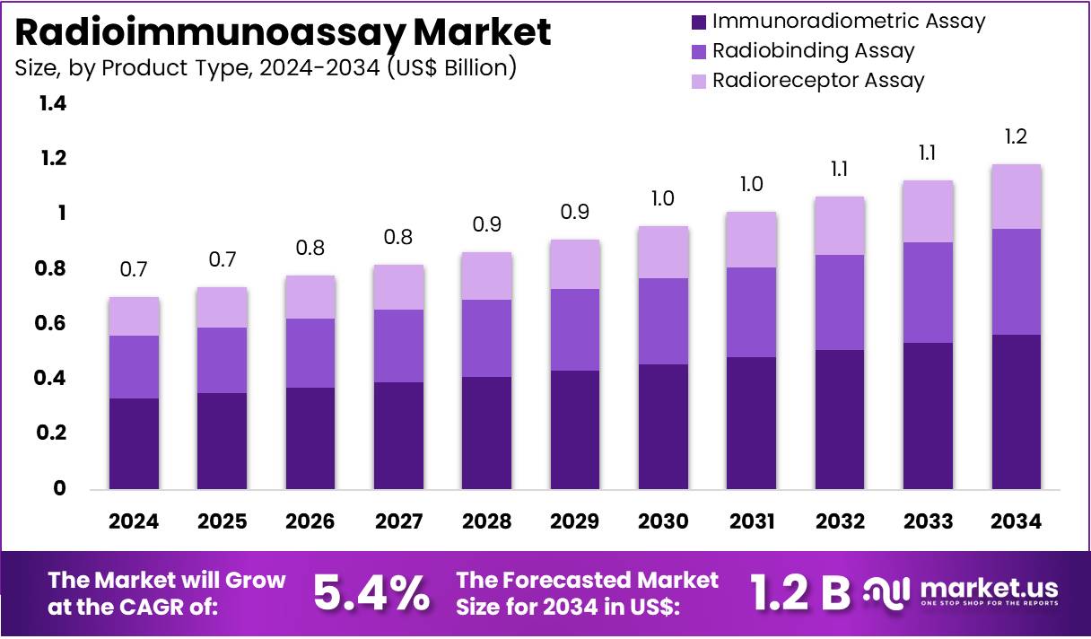 放射免疫分析市场(2025-2034)