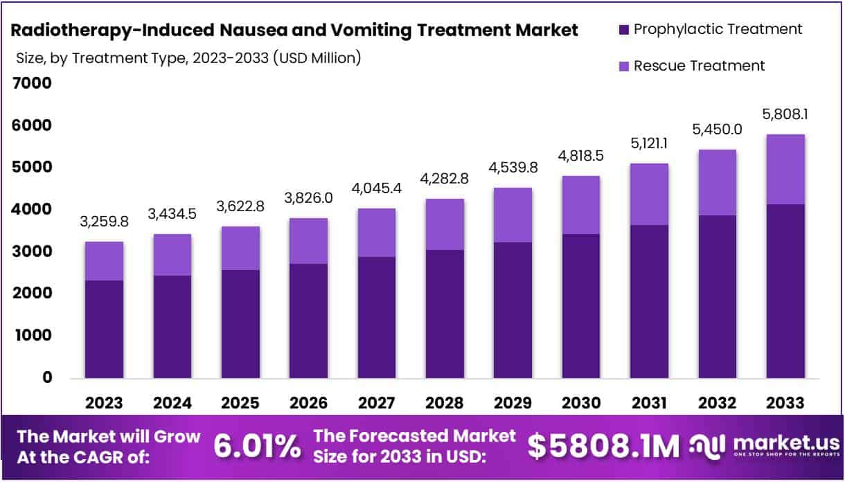放射治疗引起的恶心和呕吐治疗市场(2024-2033)