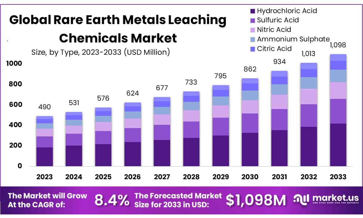 稀土金属浸出化学品市场(2024-2033)