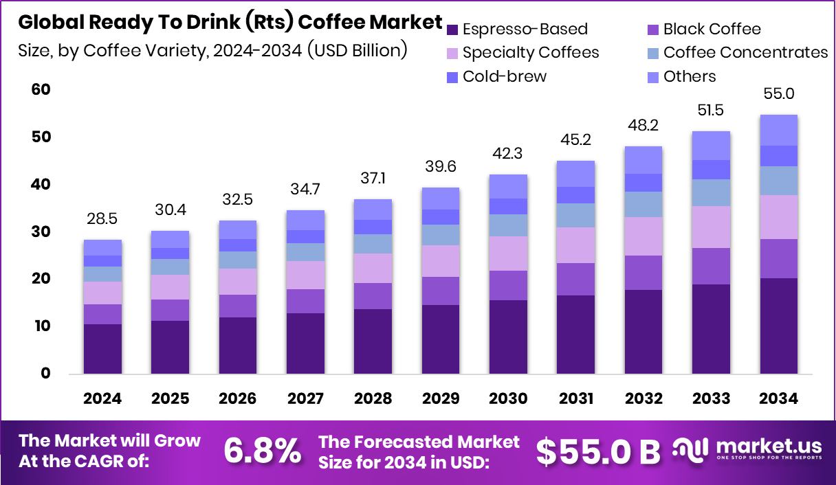 即饮 (Rts) 咖啡市场(2025-2034)