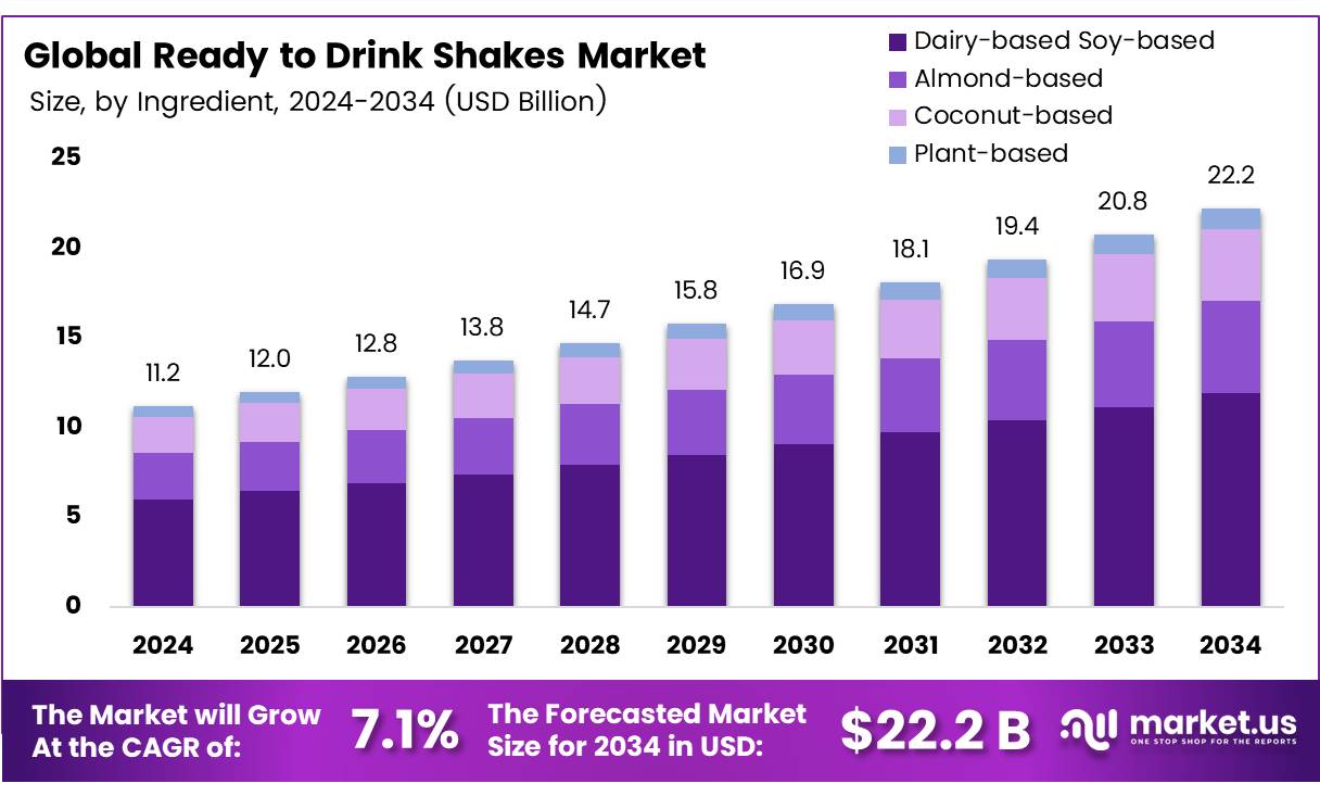 即饮奶昔市场(2025-2034)