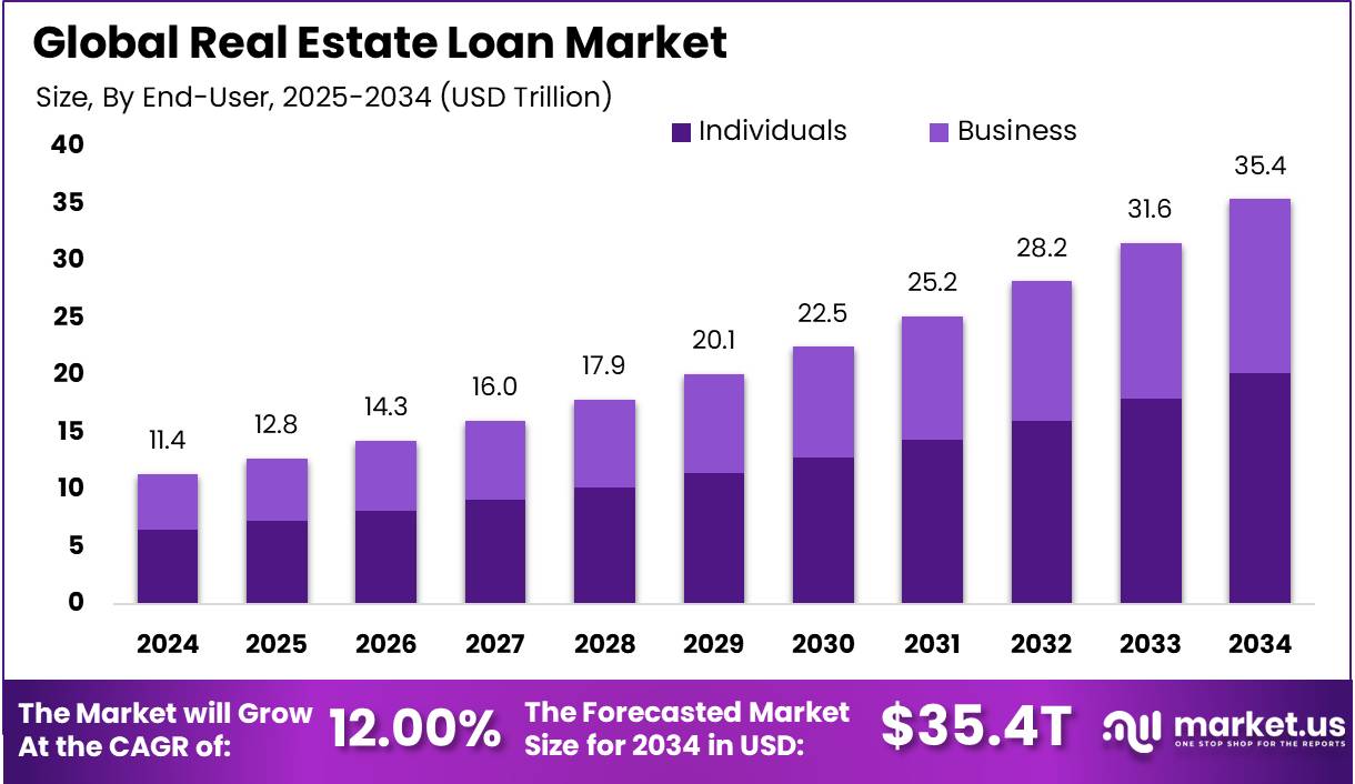 房地产贷款市场(2025-2034)
