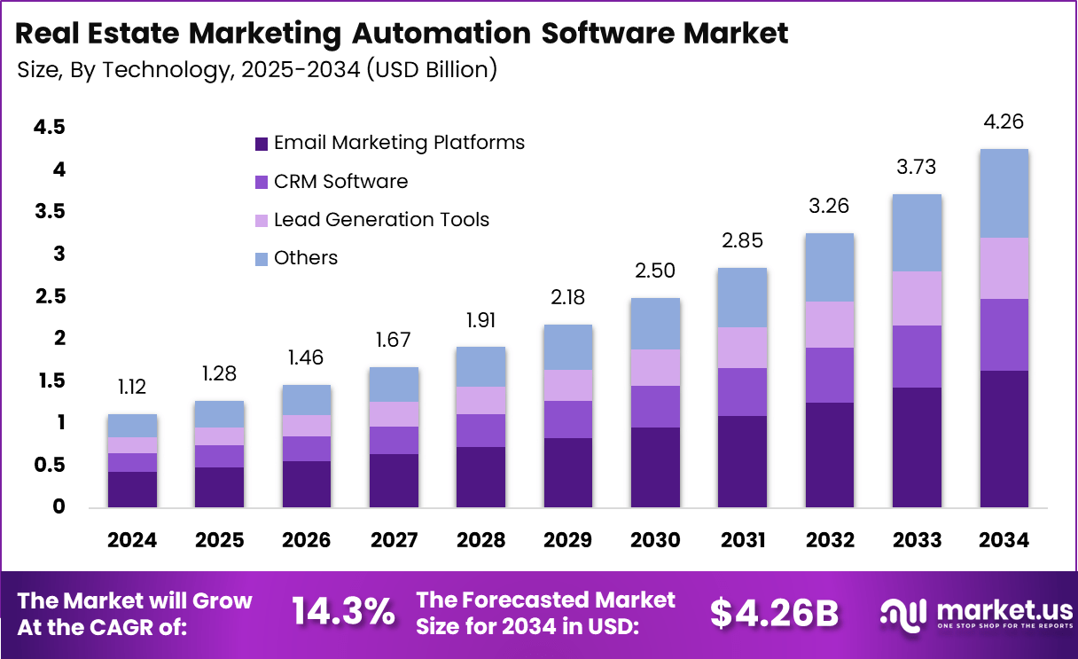 房地产营销自动化软件市场(2025-2034)
