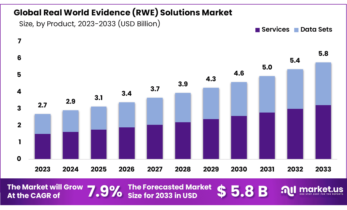 真实世界证据 (RWE) 解决方案市场(2024-2033)
