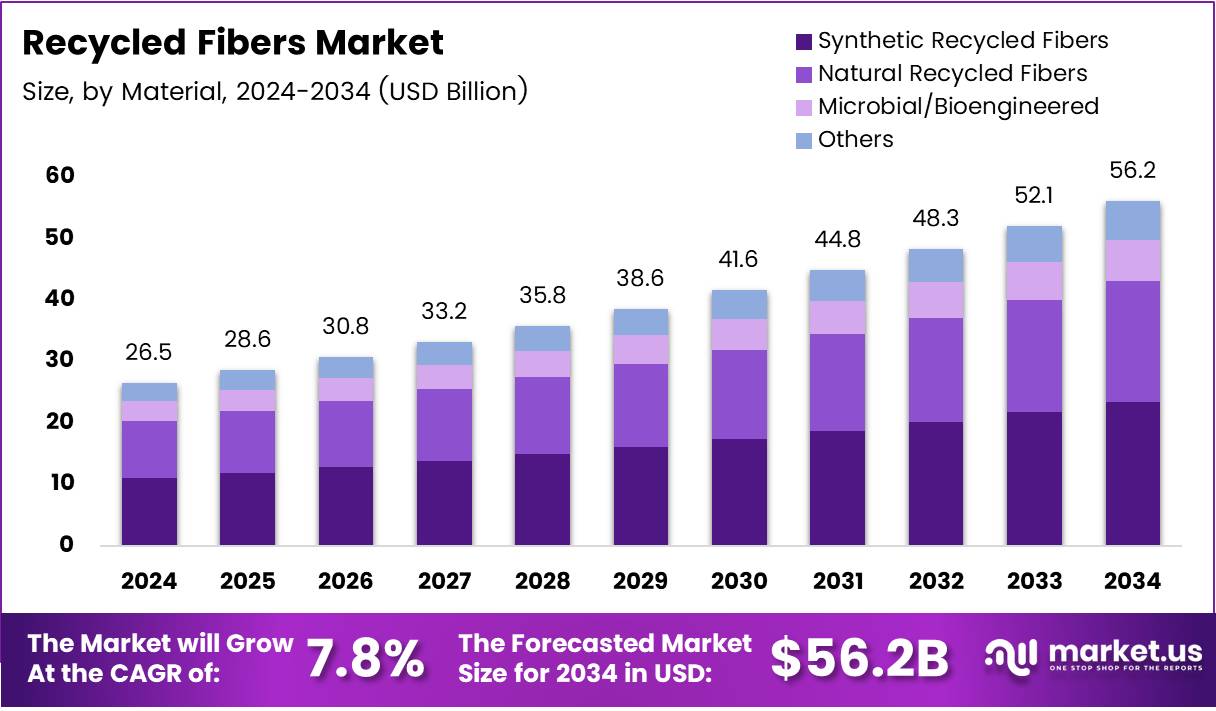 再生纤维市场(2025-2034)