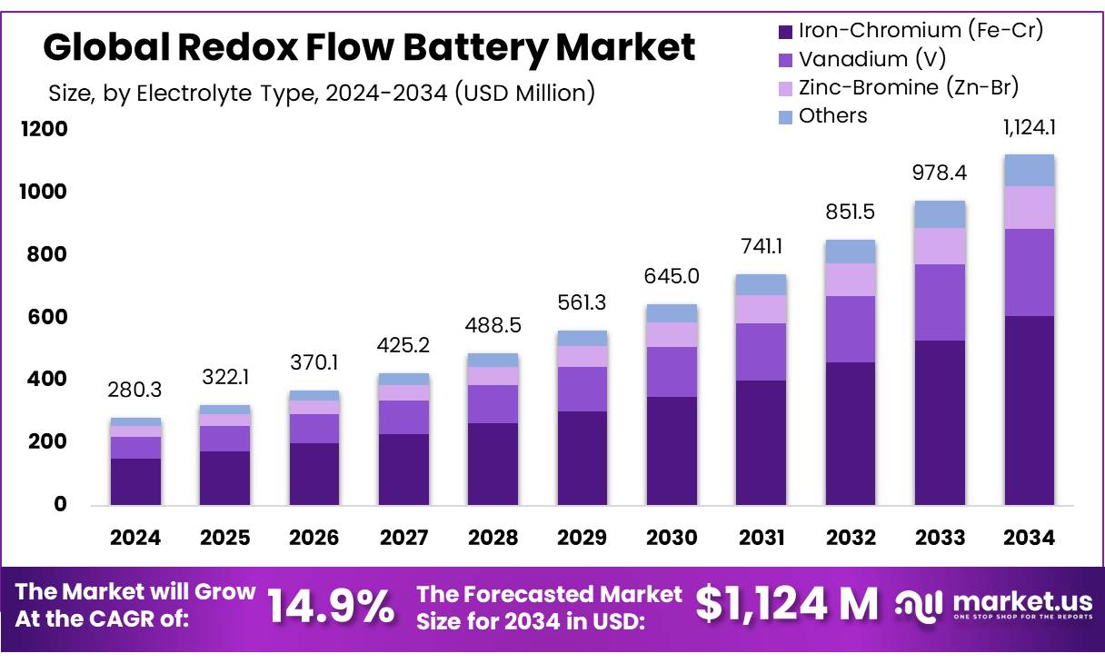 氧化还原液流电池市场(2025-2034)