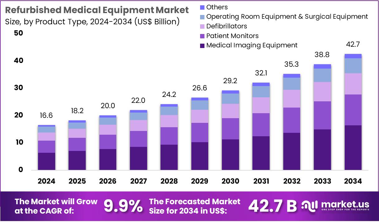 翻新医疗设备市场(2025-2034)