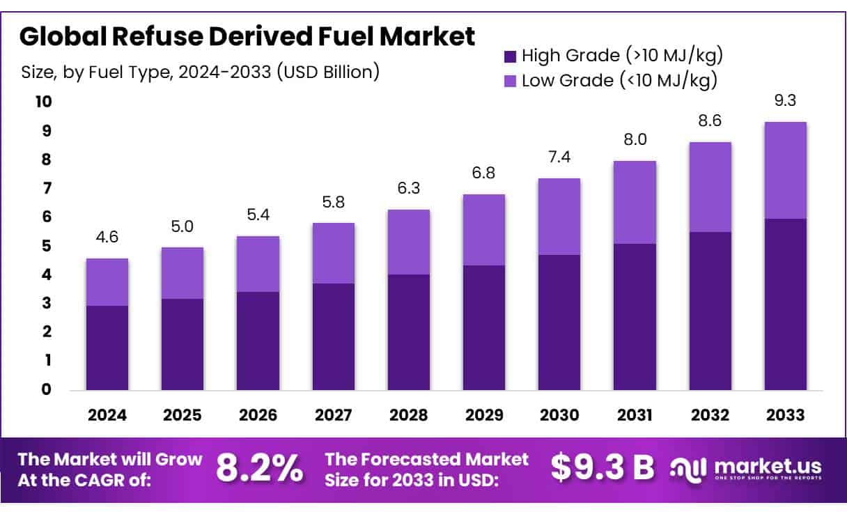 垃圾衍生燃料市场(2024-2033)