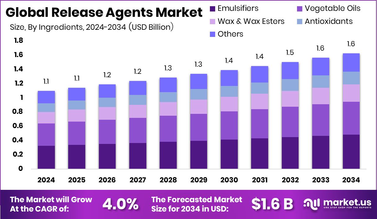 脱模剂市场(2025-2034)