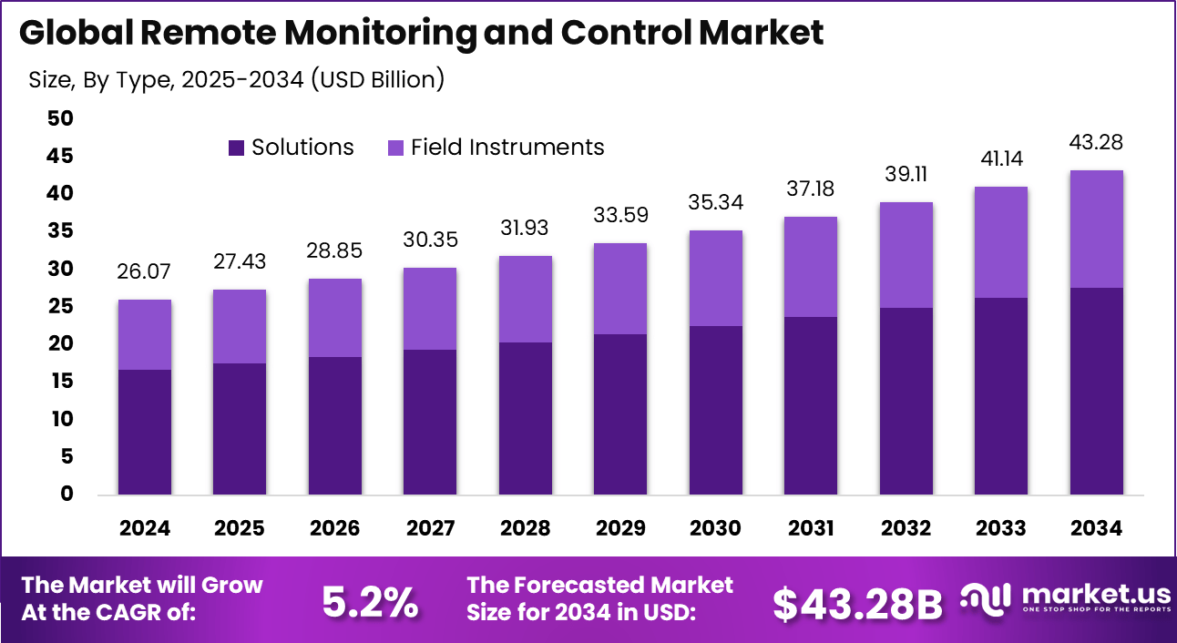 远程监控市场(2025-2034)
