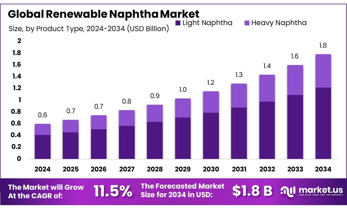 可再生石脑油市场(2025-2034)