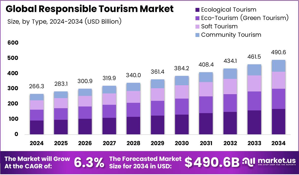 负责任的旅游市场(2025-2034)