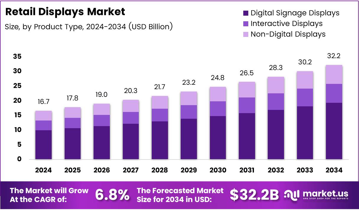 零售展示市场(2025-2034)
