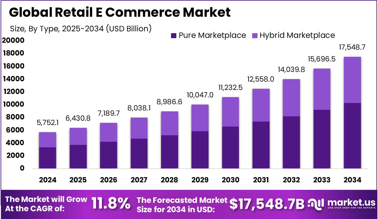 零售电商市场(2025-2034)