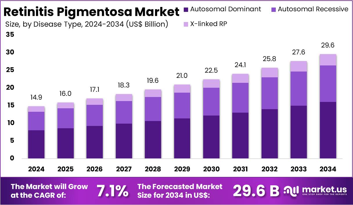 视网膜色素变性市场(2025-2034)