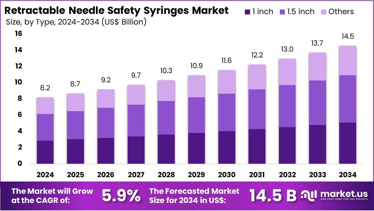 伸缩针安全注射器市场(2025-2034)
