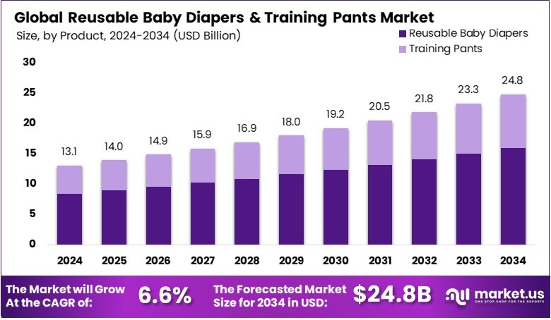 可重复使用的婴儿尿布和训练裤市场(2025-2034)
