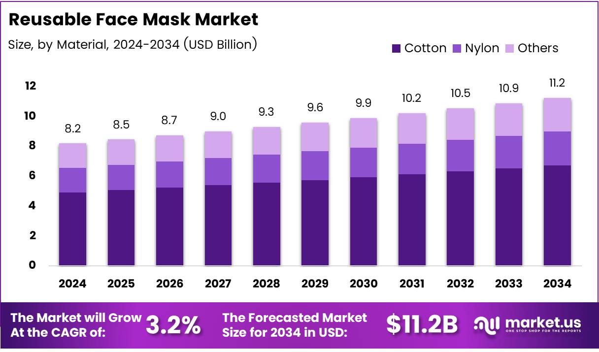 可重复使用的口罩市场(2025-2034)