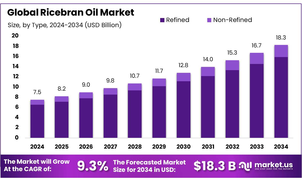 米糠油市场(2025-2034)