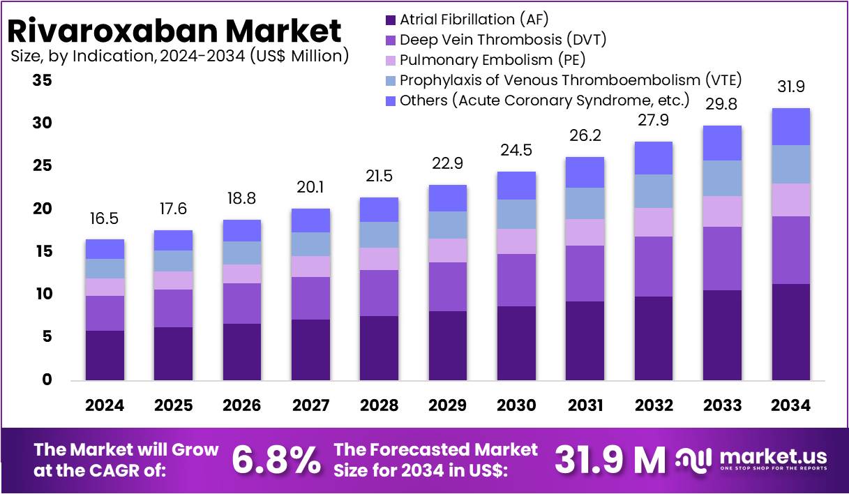 利伐沙班市场(2025-2034)