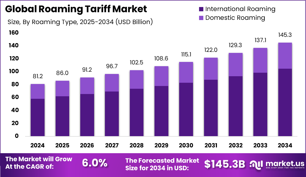 漫游资费市场(2025-2034)