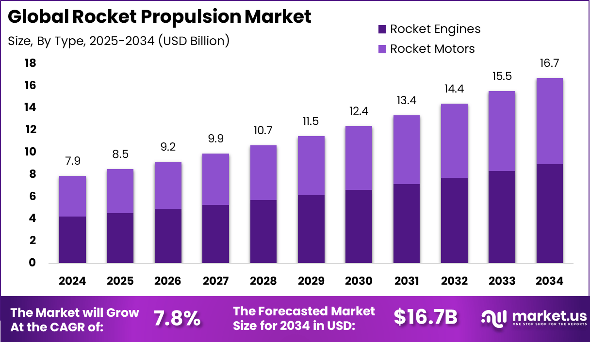 火箭推进市场(2025-2034)