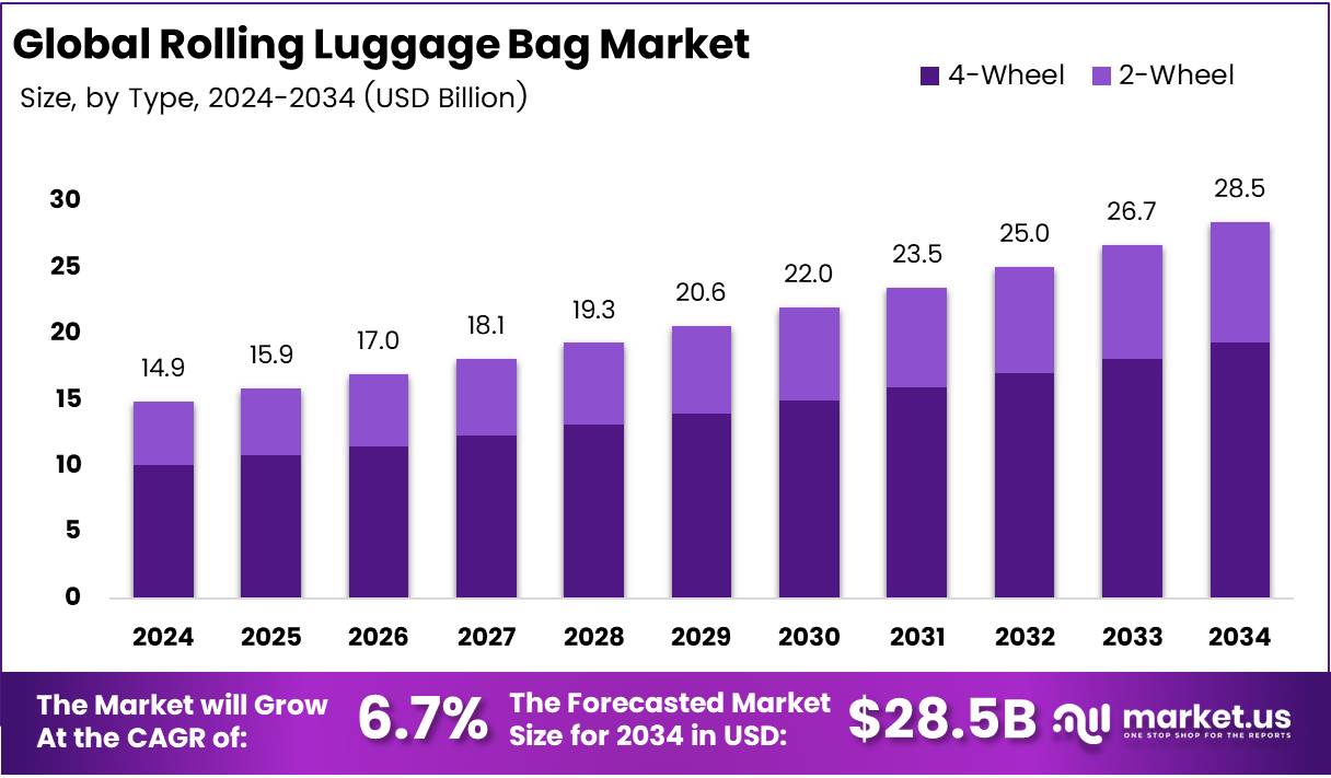 拉杆箱包市场(2025-2034)