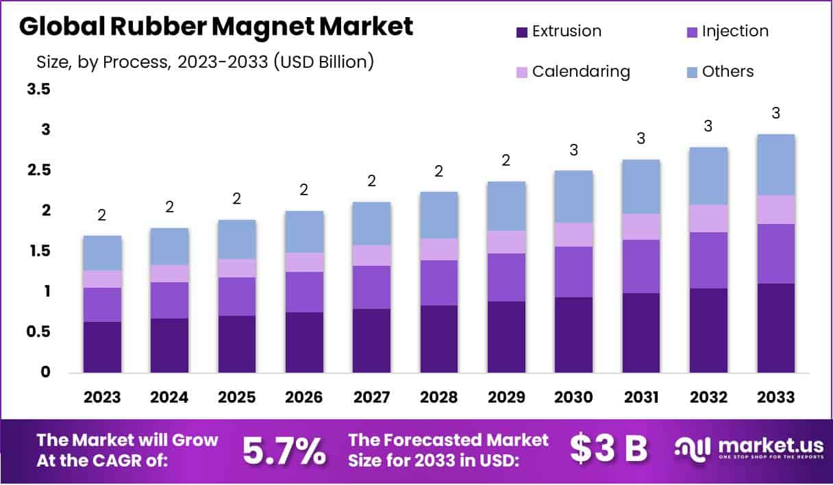 橡胶磁铁市场(2024-2033)